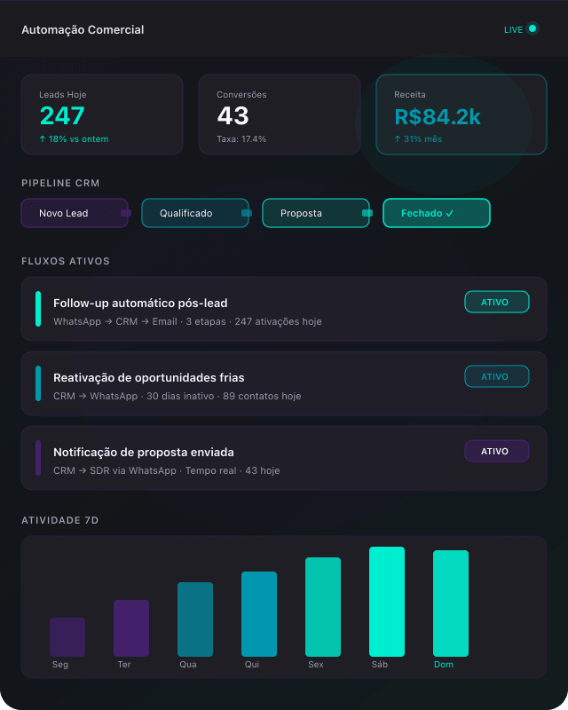 Dashboard de automação comercial